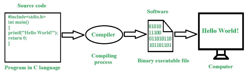 How Does Software Work