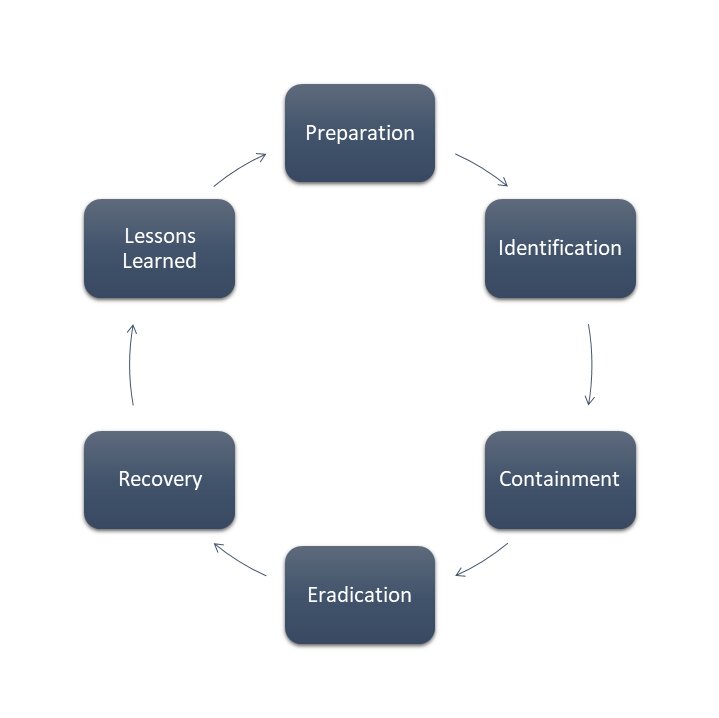 Incident Response Planning