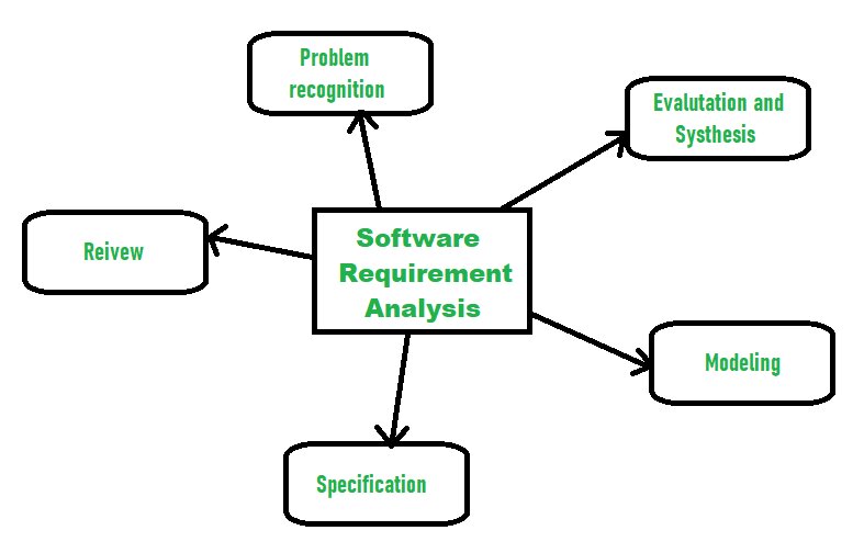 Requirement Analysis