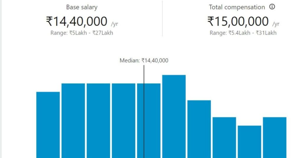 Salary of Product Manager and Software Engineer in India