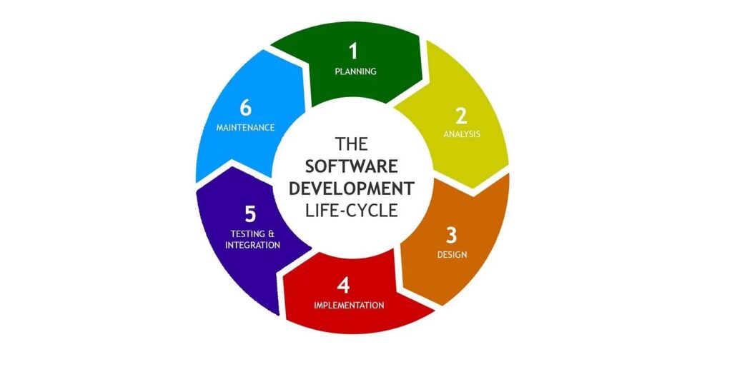 The Software Development Lifecycle