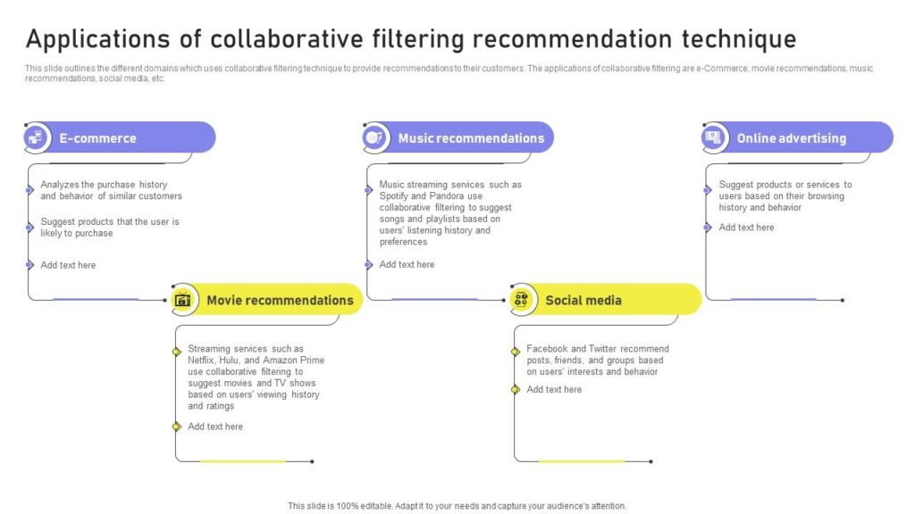 Applications Of Collaborative Filtering