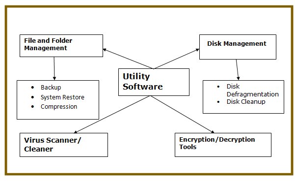 Functions of Utility Software