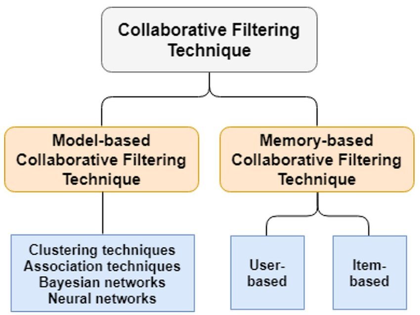 Improving Collaborative Filtering Techniques