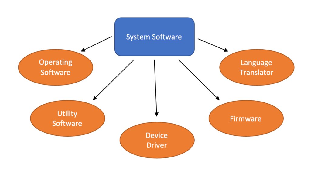 Understanding System Software