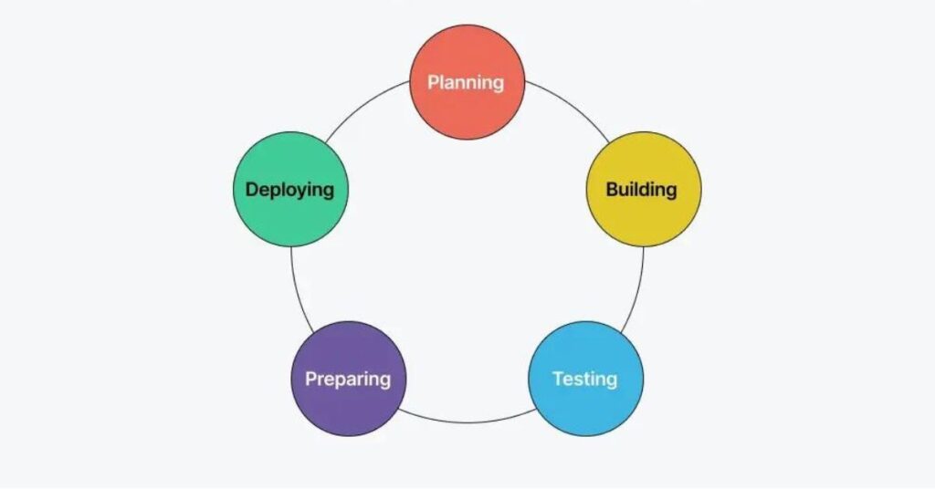 What Is A Software Release Cycle