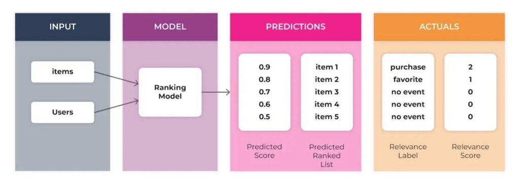 What Is Collaborative Filtering Software