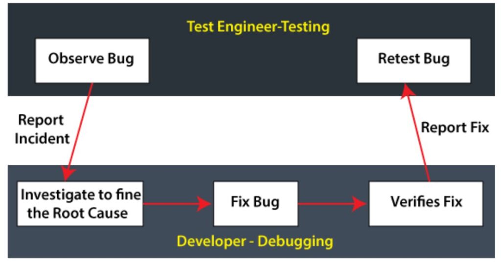 Testing and Debugging